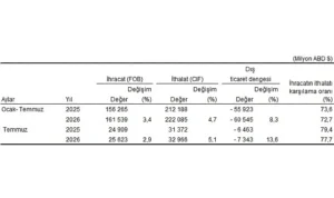 Temmuz ayında genel ticaret sistemine göre ihracat yüzde 2,9, ithalat yüzde 5,1 arttı