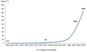 Dolaylı Ar-Ge Teşvikleri, 2025